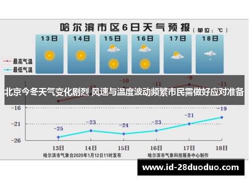 北京今冬天气变化剧烈 风速与温度波动频繁市民需做好应对准备