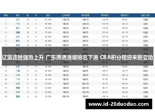 辽篮连胜强势上升 广东遭遇滑坡排名下滑 CBA积分榜迎来新变动